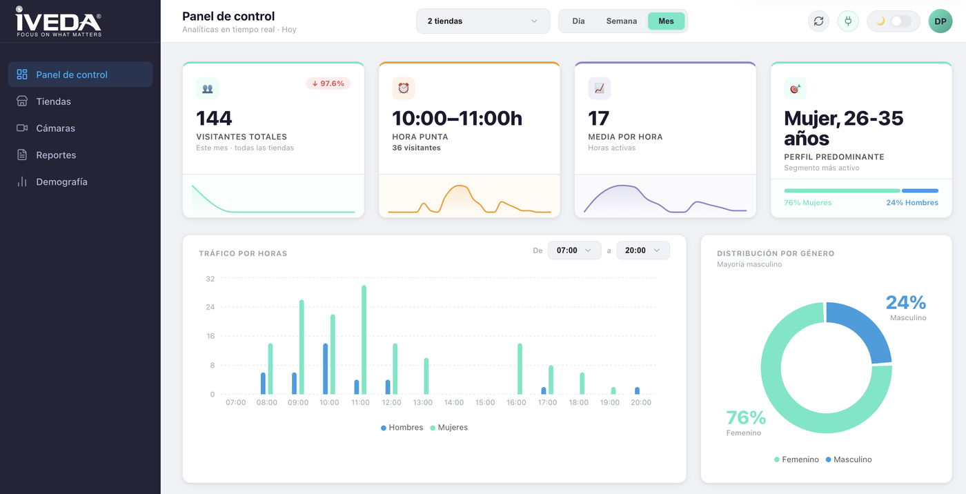 Dashboard IVEDA Analytics